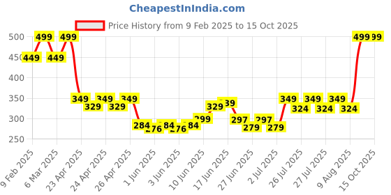 ajio.com sheglam Set Me Up Brow Hold - Crystal Clear sheglam Price History Graph from 9 Feb 2025 to 14 Oct 2025