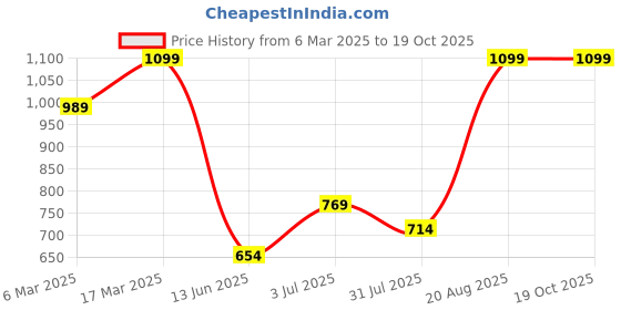 ajio.com sheglam Skinfinite Hydrating Foundation - Honey sheglam Price History Graph from 6 Mar 2025 to 17 Oct 2025
