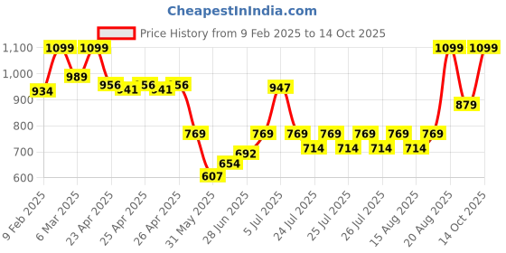 ajio.com sheglam Skinfinite Hydrating Foundation - Nude sheglam Price History Graph from 9 Feb 2025 to 14 Oct 2025