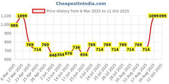 ajio.com sheglam Skinfinite Hydrating Foundation - Sand sheglam Price History Graph from 6 Mar 2025 to 11 Oct 2025