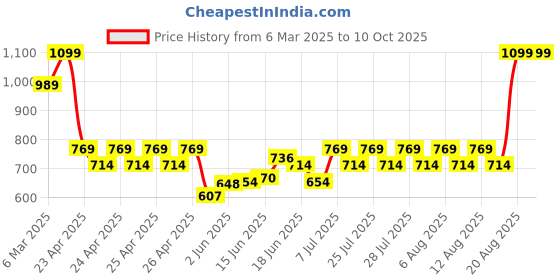 ajio.com sheglam Skinfinite Hydrating Foundation - Shell sheglam Price History Graph from 6 Mar 2025 to 10 Oct 2025