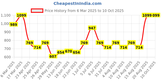 ajio.com sheglam Skinfinite Hydrating Foundation - Wheat sheglam Price History Graph from 6 Mar 2025 to 9 Oct 2025