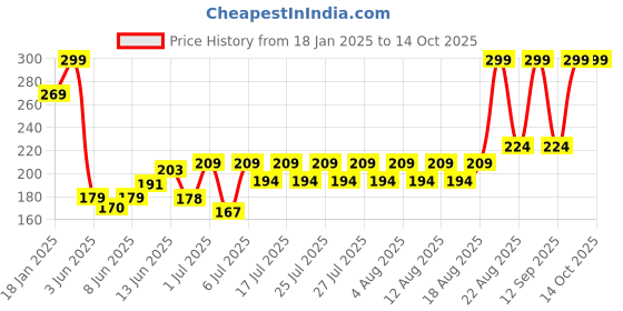 ajio.com sheglam So Lippy Lip Liner - But First Coffee sheglam Price History Graph from 18 Jan 2025 to 14 Oct 2025