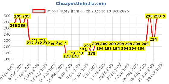 ajio.com sheglam So Lippy Lip Liner - Momojo sheglam Price History Graph from 9 Feb 2025 to 17 Oct 2025