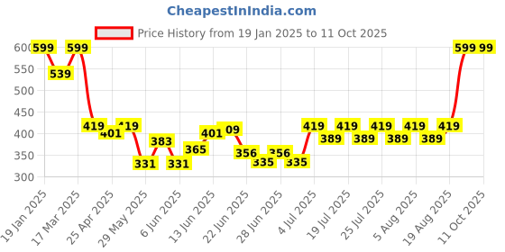 ajio.com sheglam Take A Hint Lip Tint - Baby Face sheglam Price History Graph from 19 Jan 2025 to 10 Oct 2025