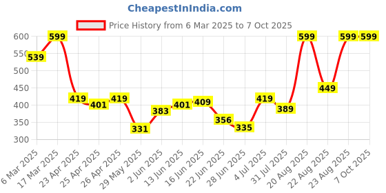 ajio.com sheglam Take A Hint Lip Tint - Good Habits sheglam Price History Graph from 6 Mar 2025 to 7 Oct 2025