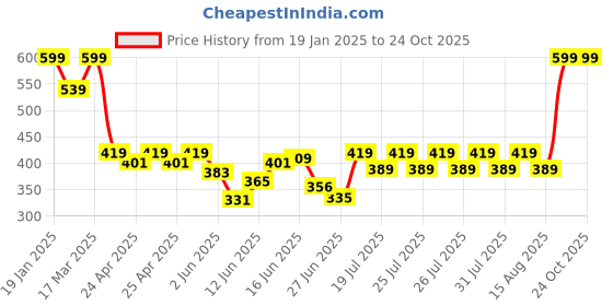 ajio.com sheglam Take A Hint Lip Tint - Level Up sheglam Price History Graph from 19 Jan 2025 to 23 Oct 2025