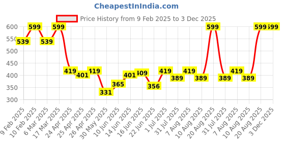 ajio.com sheglam Take A Hint Lip Tint - Love On Tap sheglam Price History Graph from 9 Feb 2025 to 3 Dec 2025