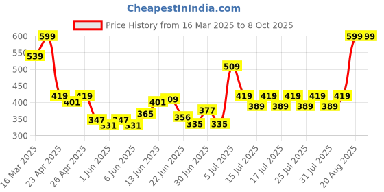 ajio.com sheglam Take A Hint Lip Tint - Mocha Loca sheglam Price History Graph from 16 Mar 2025 to 7 Oct 2025