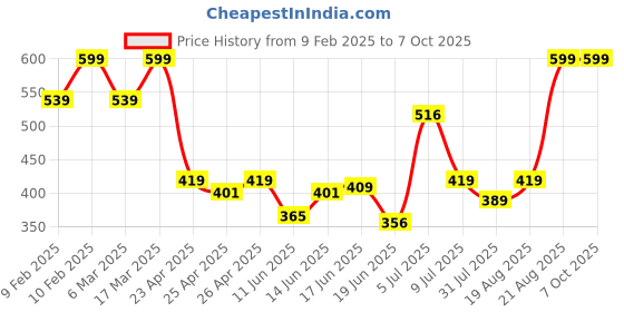 ajio.com sheglam Take A Hint Lip Tint - Primp sheglam Price History Graph from 9 Feb 2025 to 7 Oct 2025