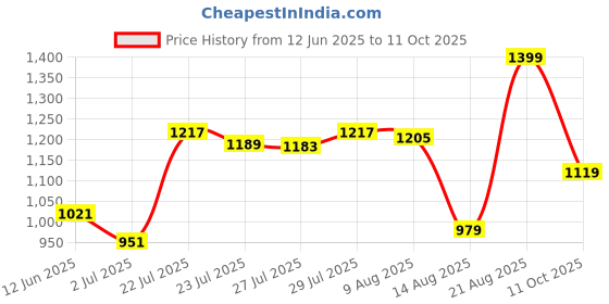 ajio.com sheglam When In Vienna Palette - When In Vienna Palette sheglam Price History Graph from 12 Jun 2025 to 11 Oct 2025