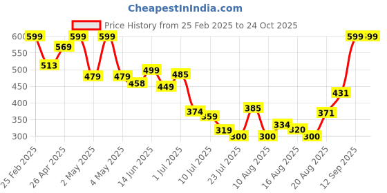 ajio.com shein Shei women jumpsuits & playsuit, navy, s shein Price History Graph from 25 Feb 2025 to 24 Oct 2025