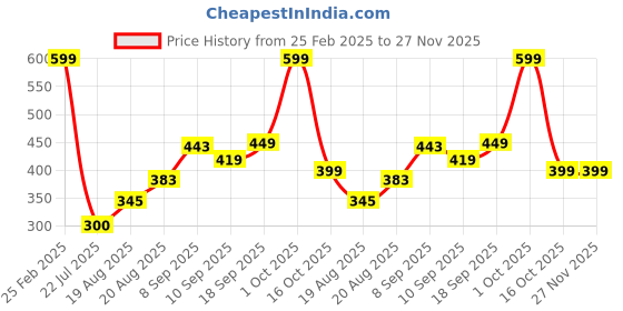 ajio.com Shein Above the Knee Length Abstract Print Khaki Shorts shein Price History Graph from 25 Feb 2025 to 27 Nov 2025