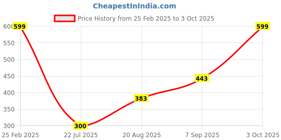 ajio.com Shein Above the Knee Length Abstract Print Shorts shein Price History Graph from 25 Feb 2025 to 3 Oct 2025