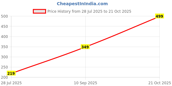 ajio.com Shein Above The Knee Length Elasticated Waist Shorts shein Price History Graph from 28 Jul 2025 to 21 Oct 2025