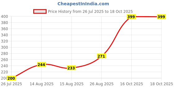 ajio.com Shein Above The Knee Length Hot Pants shein Price History Graph from 26 Jul 2025 to 18 Oct 2025
