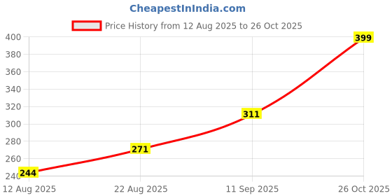 ajio.com Shein Above The Knee Length Hot Pants shein Price History Graph from 12 Aug 2025 to 26 Oct 2025