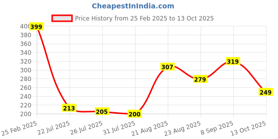 ajio.com Shein Above The Knee Track Shorts with Flap Pockets shein Price History Graph from 25 Feb 2025 to 13 Oct 2025