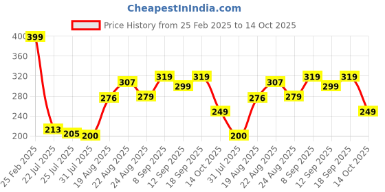 ajio.com Shein Above The Knee Track Shorts with Flap Pockets shein Price History Graph from 25 Feb 2025 to 14 Oct 2025