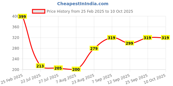 ajio.com Shein Above The Knee Track Shorts With Flap Pockets shein Price History Graph from 25 Feb 2025 to 10 Oct 2025