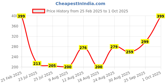 ajio.com Shein Above The Knee Track Shorts With Flap Pockets shein Price History Graph from 25 Feb 2025 to 1 Oct 2025