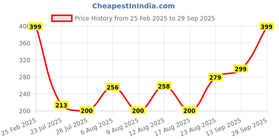 ajio.com Shein Above The Knee Track Shorts With Flap Pockets shein Price History Graph from 25 Feb 2025 to 29 Sep 2025