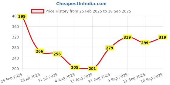 ajio.com Shein Above The Knee Track Shorts With Flap Pockets shein Price History Graph from 25 Feb 2025 to 18 Sep 2025