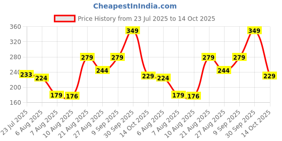 ajio.com Shein Above The Knee Track Shorts With Pockets shein Price History Graph from 23 Jul 2025 to 14 Oct 2025