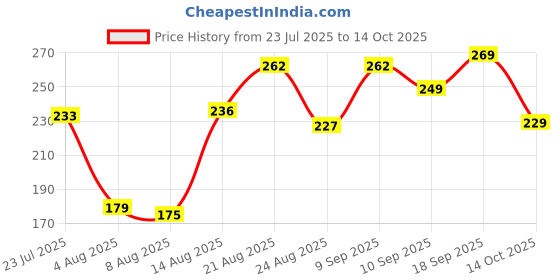 ajio.com Shein Above The Knee Track Shorts With Pockets shein Price History Graph from 23 Jul 2025 to 18 Sep 2025