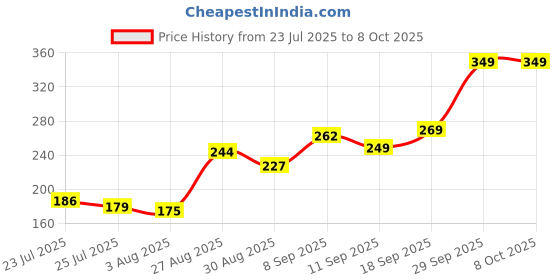 ajio.com Shein Above The Knee Track Shorts With Pockets shein Price History Graph from 23 Jul 2025 to 8 Oct 2025