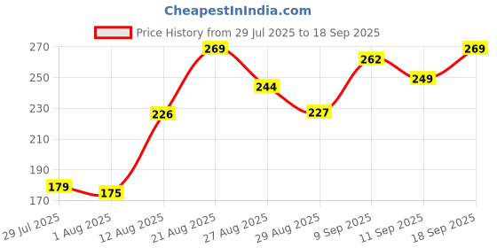ajio.com Shein Above The Knee Track Shorts With Pockets shein Price History Graph from 29 Jul 2025 to 18 Sep 2025