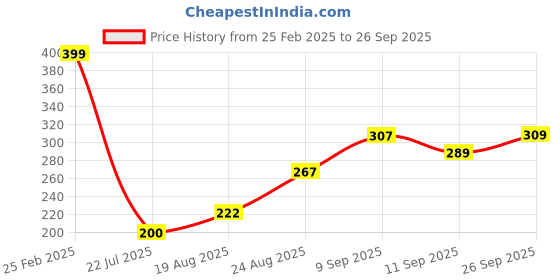 ajio.com Shein Above The Knee Typographic Print Track Shorts shein Price History Graph from 25 Feb 2025 to 26 Sep 2025