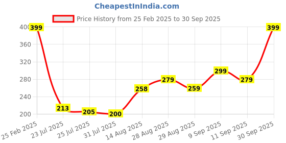 ajio.com Shein Above The Knee Typographic Print Track Shorts shein Price History Graph from 25 Feb 2025 to 30 Sep 2025