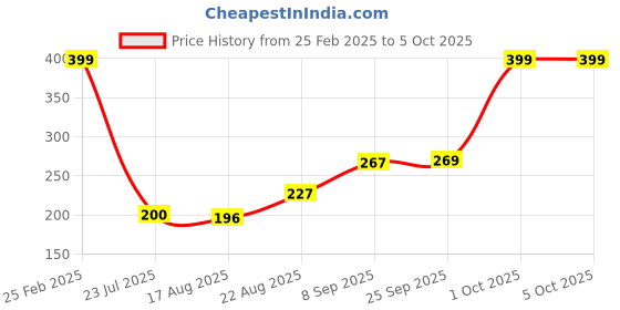 ajio.com Shein Above The Knee Typographic Print Track Shorts With Pockets shein Price History Graph from 25 Feb 2025 to 4 Oct 2025