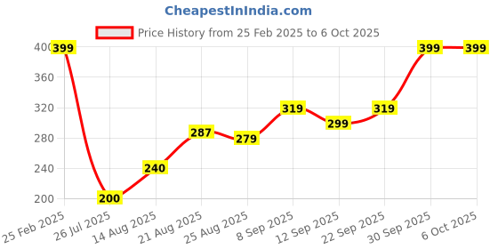 ajio.com Shein Above The Knee Typographic Print Track Shorts With Pockets shein Price History Graph from 25 Feb 2025 to 6 Oct 2025