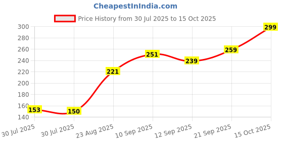 ajio.com Shein Activewear Above The Knee Length High Rise Shorts shein Price History Graph from 30 Jul 2025 to 15 Oct 2025