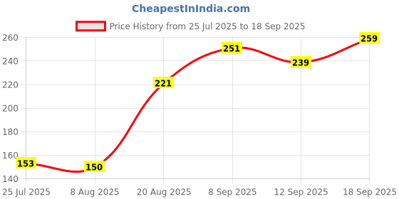 ajio.com Shein Activewear Above The Knee Length High Rise Shorts shein Price History Graph from 25 Jul 2025 to 18 Sep 2025