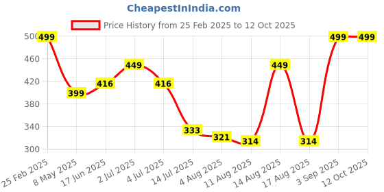 ajio.com Shein Activewear Above the Knee Length Track Shorts With Pockets shein Price History Graph from 25 Feb 2025 to 12 Oct 2025
