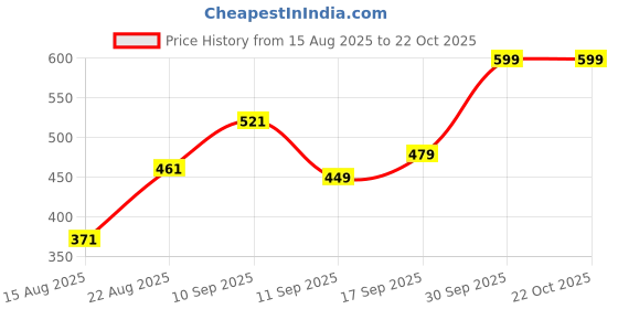 ajio.com Shein Activewear Ankle Length Crossover Waistband Track Pant shein Price History Graph from 15 Aug 2025 to 21 Oct 2025