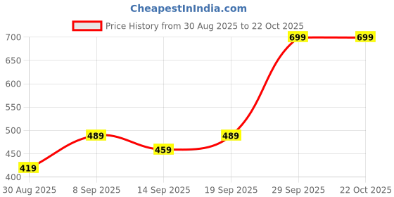 ajio.com Shein Activewear Ankle Length Flared Trackpants with Pockets shein Price History Graph from 30 Aug 2025 to 22 Oct 2025