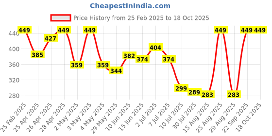 ajio.com Shein Activewear Ankle Length High Rise Flared Track Pants shein Price History Graph from 25 Feb 2025 to 18 Oct 2025