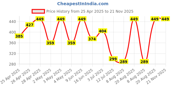 ajio.com Shein Activewear Ankle Length High Rise Flared Track Pants shein Price History Graph from 25 Apr 2025 to 21 Nov 2025