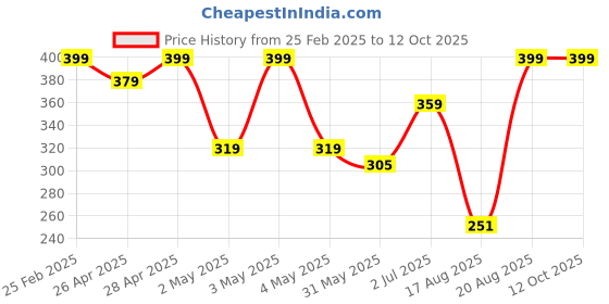 ajio.com Shein Activewear Ankle Length High Rise Flared Trackpants shein Price History Graph from 25 Feb 2025 to 12 Oct 2025