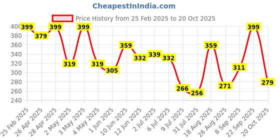 ajio.com Shein Activewear Ankle Length High Rise Flared Trackpants shein Price History Graph from 25 Feb 2025 to 20 Oct 2025