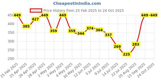 ajio.com Shein Activewear Ankle Length High Rise Wine Flared Track Pants shein Price History Graph from 25 Feb 2025 to 22 Oct 2025