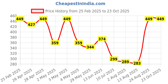 ajio.com Shein Activewear Ankle Length Joggers Style Track Pants with Pockets shein Price History Graph from 25 Feb 2025 to 23 Oct 2025