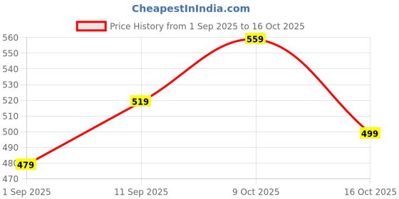 ajio.com Shein Activewear Ankle Length Straight Trackpant with Pockets shein Price History Graph from 1 Sep 2025 to 9 Oct 2025