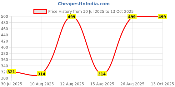 ajio.com Shein Activewear Ankle Length Straight Trackpant with Pockets shein Price History Graph from 30 Jul 2025 to 13 Oct 2025