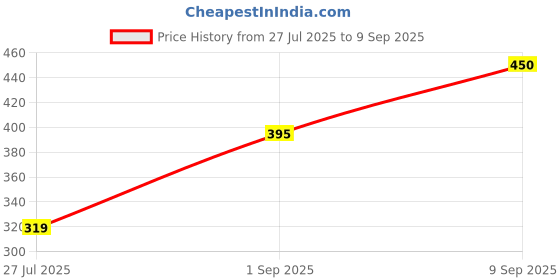 ajio.com Shein Activewear Ankle Length Typographic Print Track Pants shein Price History Graph from 27 Jul 2025 to 9 Sep 2025