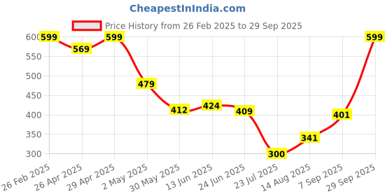 ajio.com Shein Activewear Below the Knee High Rise 3/4ths with Contrast Piping shein Price History Graph from 26 Feb 2025 to 29 Sep 2025